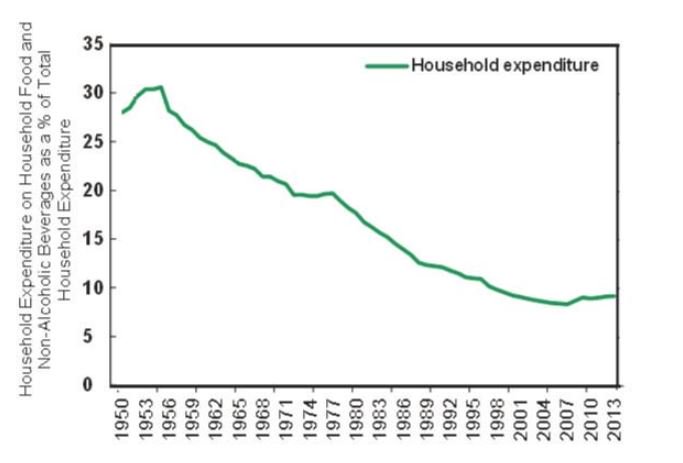 Statsman190's tweet image. With food prices making headlines over the weekend,it is worth remembering that ave spend on food &amp;amp; drink has fallen from 30% in 1950s to less than 10% today in the UK.On the other hand, farming is facing its own inflation challenge with rising cost base due to weather &amp;amp; weak £.