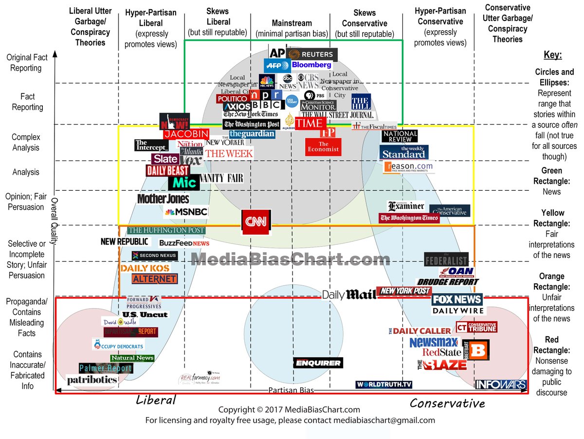 Sharyl Attkisson S Media Bias Chart