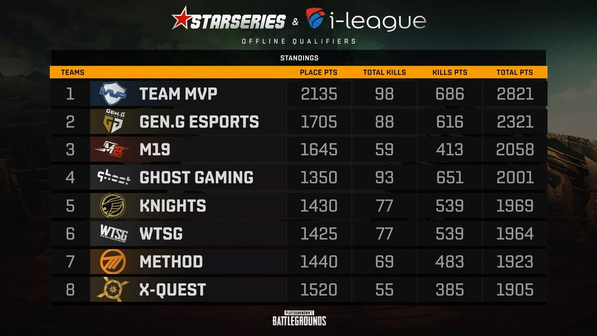 Starladder Pubg Take A Look At The Current Standings Pubg Starseriespubg2 Starladder Pubg Take A Look At The Current Standings Pubg Starseriespubg2