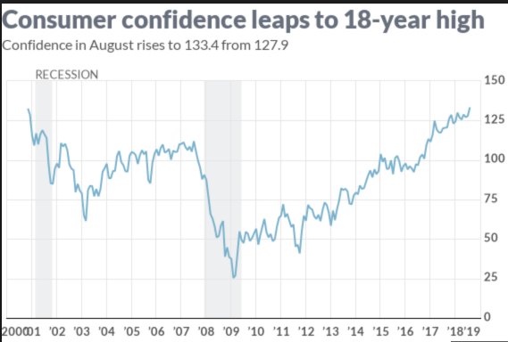 Holy Moly, I've watched consumer confidence for a long-time because it's a solid predictor of retail/ecomm sentiment and it just hit 133.4 a 18yr high.  We could be hitting a perfect Holiday 18 storm!  Buckle-up buttercup...