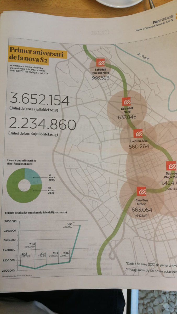 Adam_Aufenix's tweet photo. Dades de l'ús dels @FGC explicades aquest estiu al @DiariDeSabadell que evidencien el fet de la utilització del tren com a mode de transport intern (21,9%) a la ciutat de #Sabadell
#bonarticle 🚇 https://t.co/7BWrtPn6fN