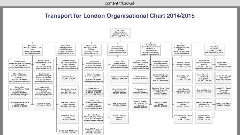 Tfl Organisation Chart