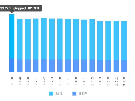 The bundle size reduction effort since v1.0.0 on <a href="/MaterialUI/">Material UI</a>: a 13% win while adding a lot of new features 📦.