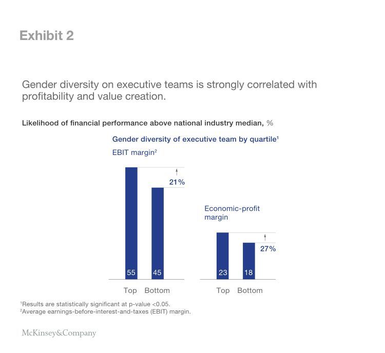 La dernière étude <a href="/McKinsey/">McKinsey & Company</a> confirme le lien entre mixité des équipes dirigeantes et performances des entreprises. Une réalité encore très imparfaitement prise en compte     buff.ly/2ETFjPA via <a href="/WomensForum/">WomensForum</a>