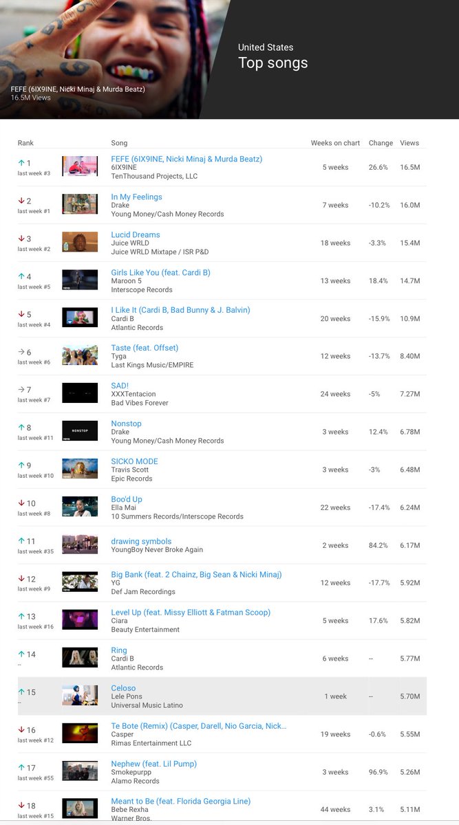 Youtube Music Charts Top 10 This Week