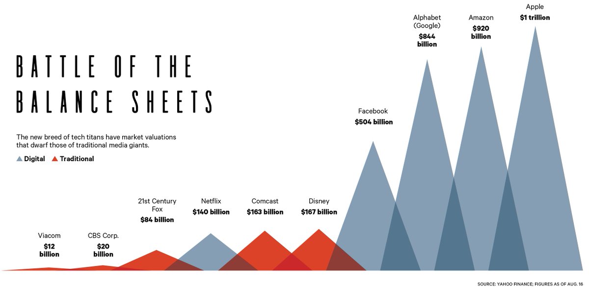 SandD92's tweet photo. The new breed of tech titans have market valuations that dwarf those of traditional media giants. @Variety https://t.co/7ircxI2xh9