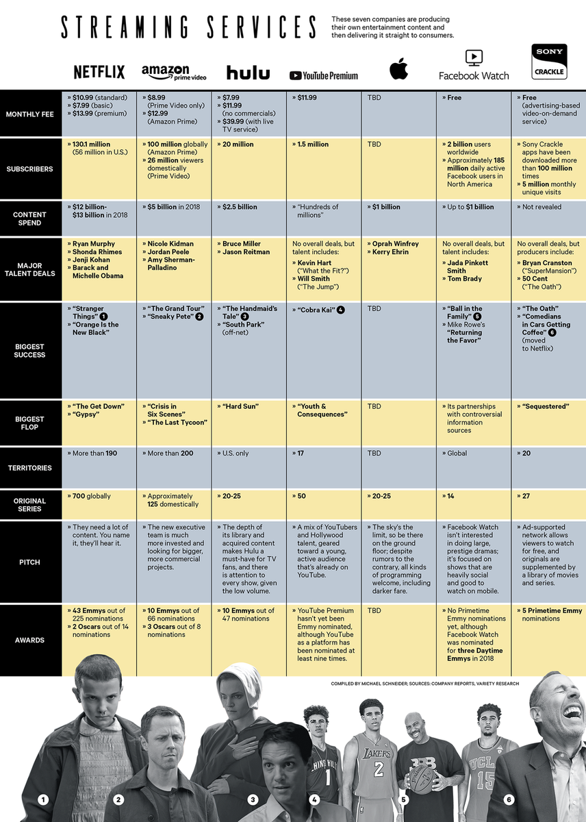 SandD92's tweet photo. #Streaming These 7 companies are producing their own entertainment content and then delivering it straight to consumers #Netflix #AmazonPrime #Hulu #YoutubePremium #Apple #FacebookWatch #SonyCrackle #Svod https://t.co/sPMdQW74a1