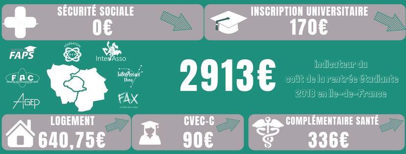 Interassos_UVSQ's tweet photo. Combien coûte la rentrée 2018 a un étudiant franciliens ? 💰 #CDR18 #CoutRentree2018 https://t.co/ZsIuemF067