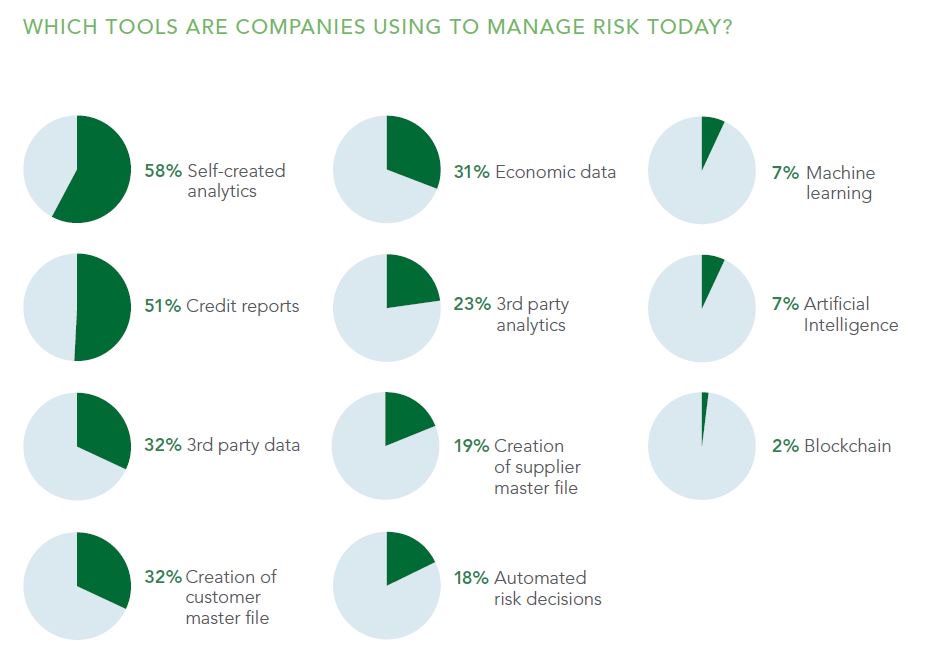 DunBradstreet's tweet photo. Only 7% of #finance leaders we surveyed for our Risk (R)evolution Study are using #MachineLearning to manage risk. Which tools are you using? https://t.co/fU6JlwqYZb #RiskManagement https://t.co/O3fS7dnI8E