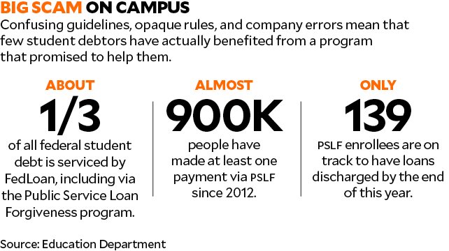 collegeforallca's tweet photo. The Public Service Loan Forgiveness (PSLF) program was meant to help those committed to pursuing public service jobs like teaching. It's hardly been the handout its detractors have claimed. 

Learn more: https://t.co/z04k6MYm6a
#CollegeForAll (via @MotherJones) https://t.co/zOyxA7fd3E
