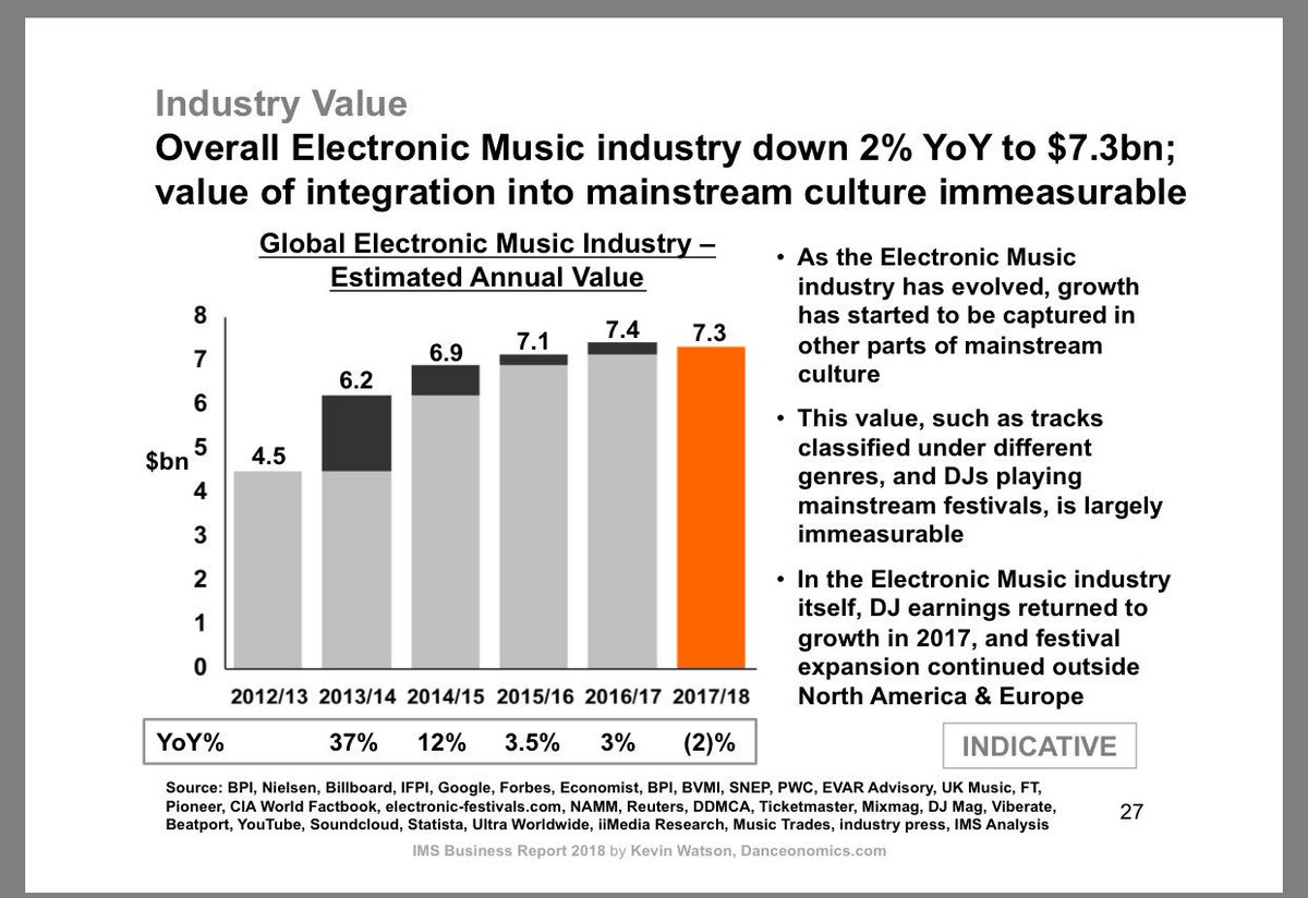 MontminyTyler's tweet photo. You can find the full article but this sums it up pretty well. The real question on widespread electronic music is if we are flatlining or starting a decline. #MBTalk https://t.co/8MmD7Ft5D9