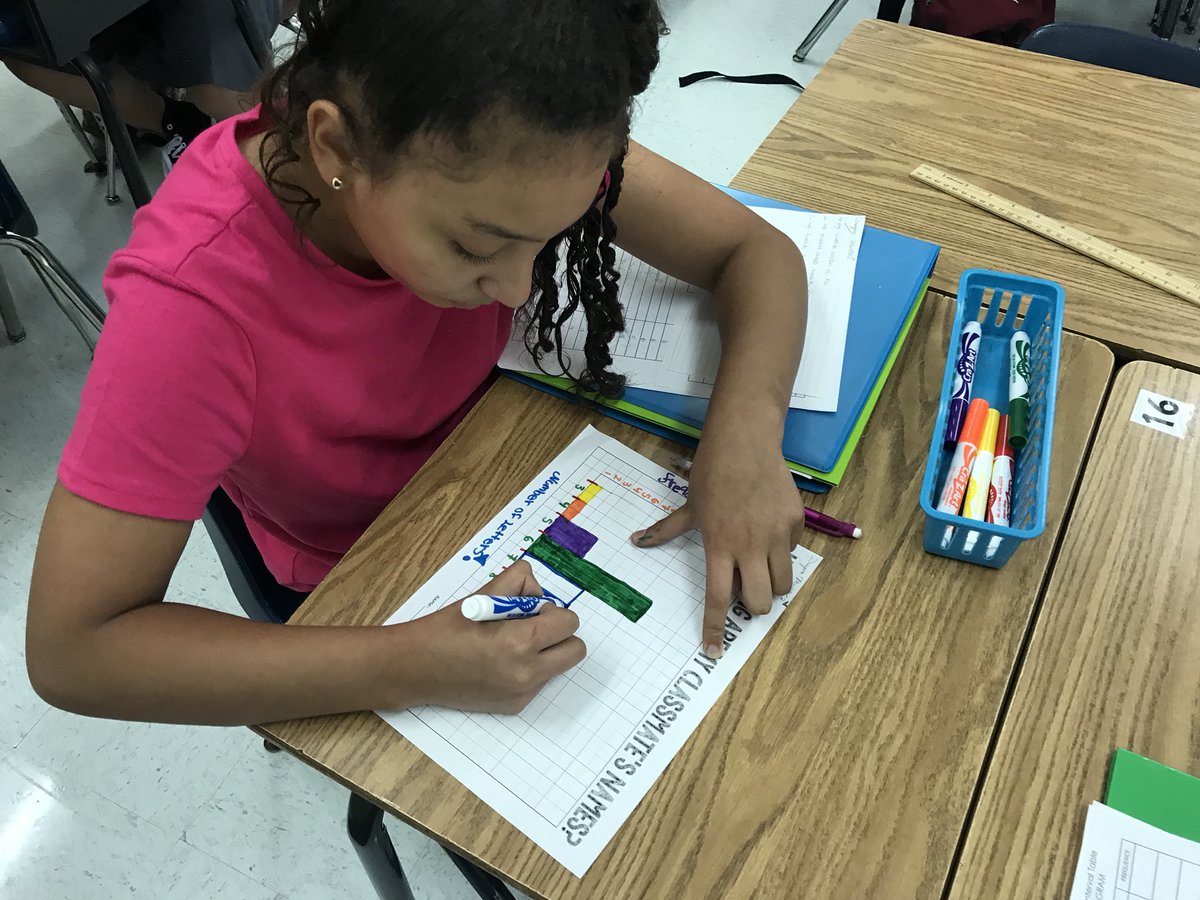 Ms_Lazar's tweet image. How else to mathematicians learn each other’s names? #MakingGraphs #StatsOnDayTwo #FLHornets #Teach180 #mtbos