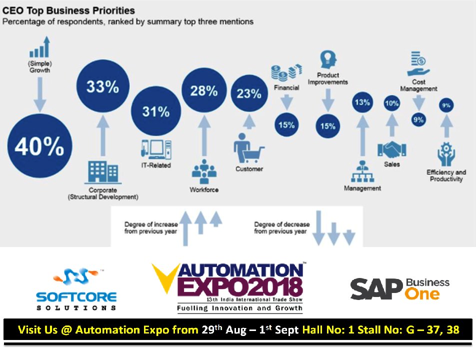 SCS_SAPB1's tweet photo. What is #digital #transformation? Everything you need to know about how #technology is #reshaping #business to know more do visit us @ #Automation #exhibition #Mumbai Hall 1 G -37 Meet @SoftCoreSAPB1 Team #29thAugust to #1stSeptember https://t.co/rNnlW12GBk