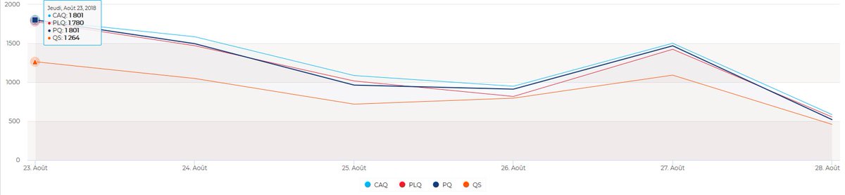 [#ÉLECTIONSPROVINCIALES2018] Dans cette série, nous vous présenterons quelques brèves analyses de la #couverturemédiatique entourant les #élections provinciales 2018. 
Après 6 jours de #campagne, la <a href="/coalitionavenir/">Coalition Avenir Québec</a> obtient une mince avance avec 27,7% des parts de voix.