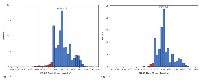 jbjs's tweet image. The quality-adjusted life year (QALY) is the preferred outcome measurement for cost-effectiveness analysis in health care. hubs.ly/H0dtJJ20 #JBJSOpenAccess