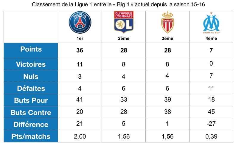 📊 Classement entre les 4 clubs du "BIG 4" de <a href="/Ligue1Conforama/">Ligue 1 Uber Eats</a> depuis la saison 2015-2016. Égalité parfaite entre l'OL et l'ASM pour les points et les résultats !