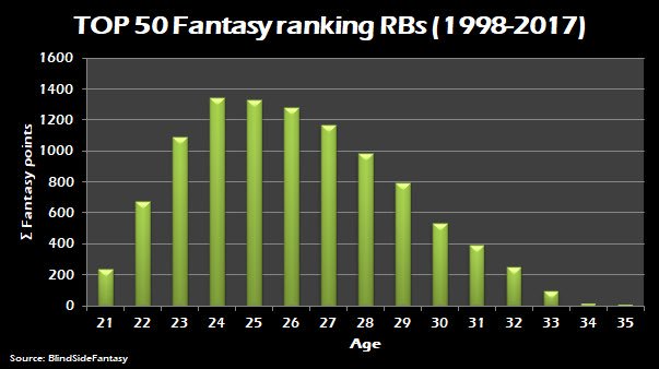 BlindSide_FF's tweet photo. RBs entre 24-26 años, valor seguro... https://t.co/rASkRB9oeV