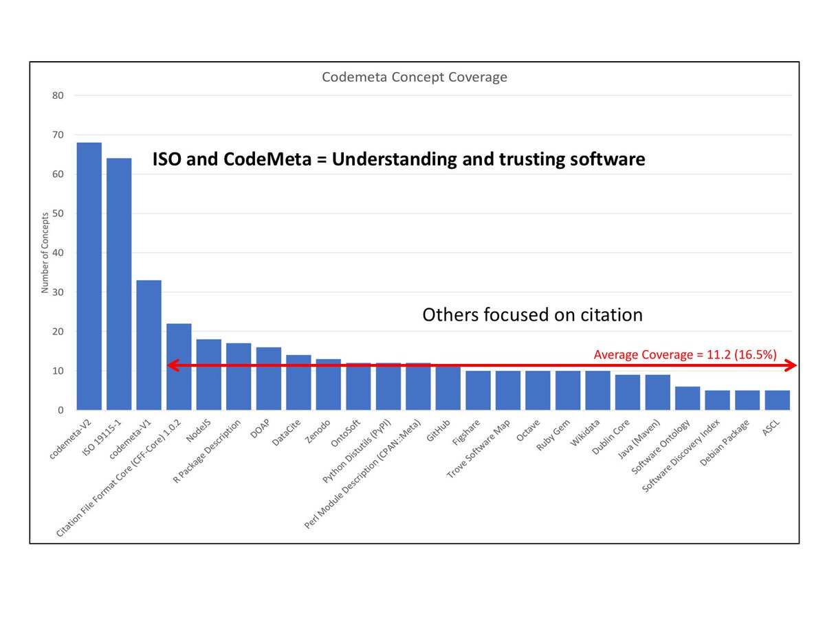 TedHabermann's tweet image. Exploring #ISOMetadata and #codeMeta #preprint and proposed mapping in @PeerJPreprints peerj.com/preprints/27153 Some differences in #metadata for citing code and for understanding and trusting it. Comments/suggestions welcome #softwareCitation