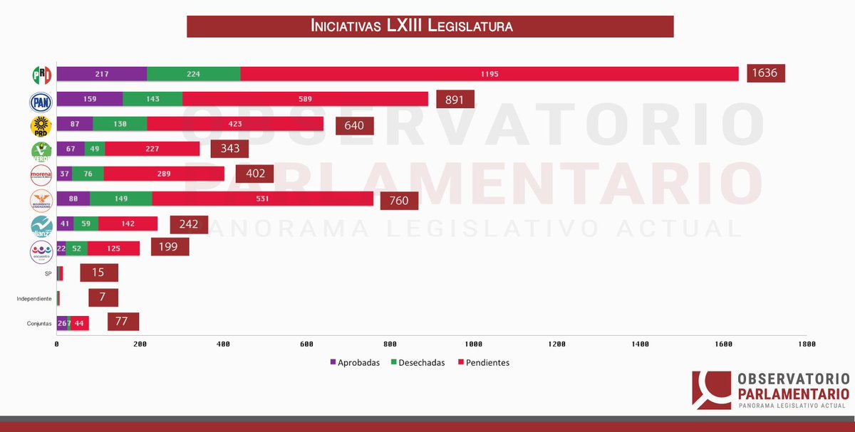 OParlamen's tweet image. Al concluir los trabajos de la LXIII Legislatura, te presentamos los datos de las iniciativas presentadas durante la misma en la @Mx_Diputados.