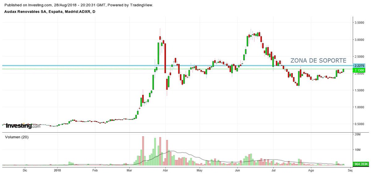 davidgtrading's tweet photo. #AUDAX  hoy +5 % arriba y primer objetivo casi alcanzado, llegar a la zona de resistencia, lo importante sería que rompiera y generara un buen impulso alcista. 

Atención: Valor de alta volatilidad y alto riesgo.

#ADXR #BOLSA #TRADING #TRADER https://t.co/akr00fQrb4