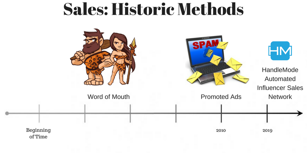 HandleMode's tweet image. Influencer Marketing is another way of saying Word of Mouth sales. HandleMode will bring sales back to it's roots, the last decade of bombarding users all over the internet is not sustainable.

#influencermarketing #smartcontracts #crypto #ico #preico #bitcoin $hndl