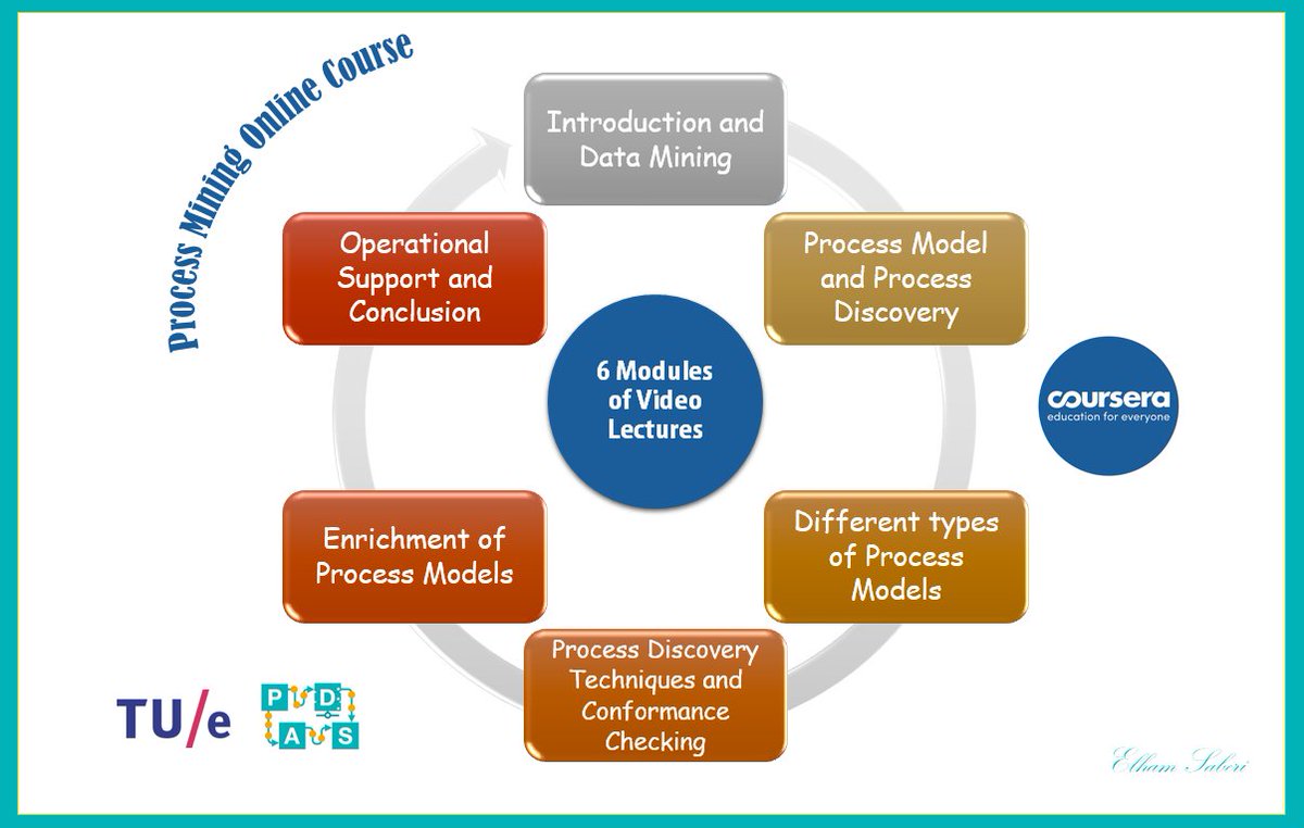 MiningProcess's tweet image. #ProcessMining online course format
#MOOC #TUEindhoven #PADS_RWTH #wilvanderaalst #onlinecourse #DataScience #BPM
Available on coursera:
coursera.org/learn/process-…