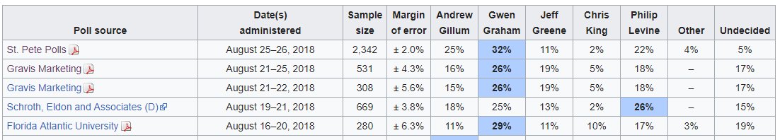 abbesol's tweet photo. RT @ChangePolls: There's been lots of polling in Florida the past two weeks, and it showed Gwen Graham clearly ahead.  Andrew Gillum was second, third, or even fourth -- between 7 and 18 points behind. (1/3) https://t.co/KRRJoi8kIO
