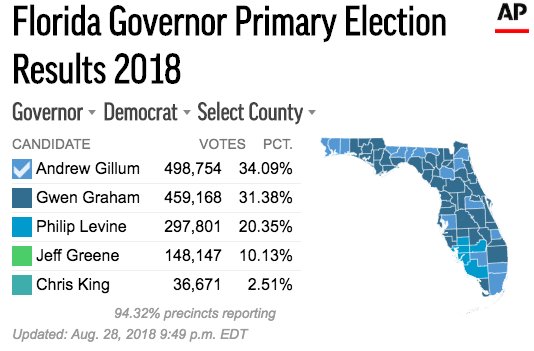 abbesol's tweet photo. RT @ChangePolls: Congrats to @AndrewGillum! (3/3) Here we are with 94% of votes in -- https://t.co/dkVbwPjMqi