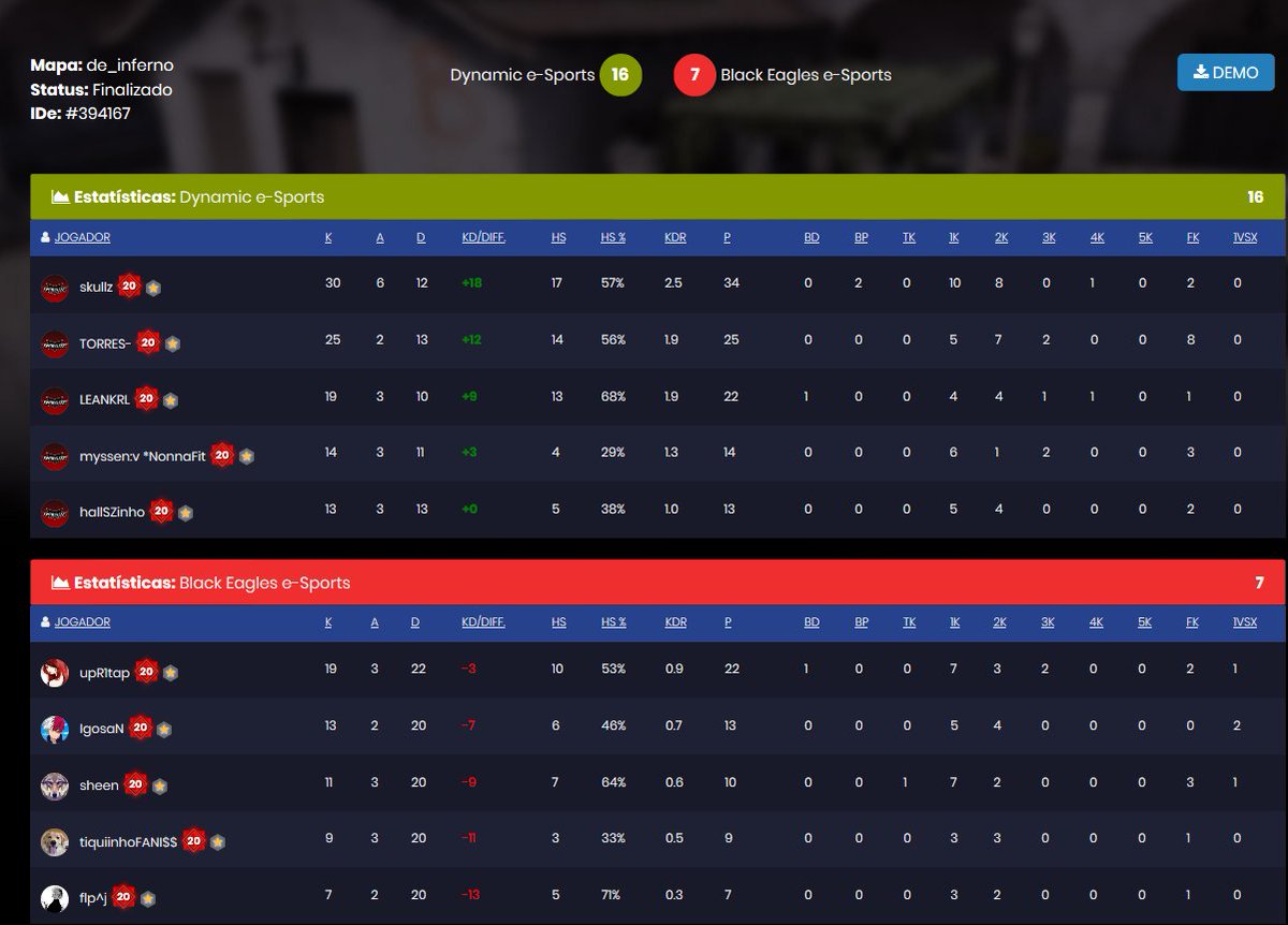 skullzcs's tweet photo. Passamos em primeiro do grupo nos Playoffs da Liga Principal da @GamersClubBR, ganhamos da #BlackEagles na inferno por 16x07 e da #BeeBlack na inferno tambem por 16x11. O foco é conquistar uma vaga na Liga Pro. Vamo que vamo.
#GoDy https://t.co/FvialLgRrz