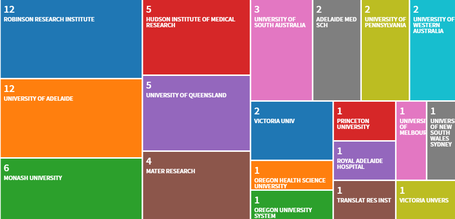 AmyWooldridge_'s tweet photo. Have you #published with researchers in other institutions? Have you been working only with the same team? Multidisciplinary works?
You can use the "analyse" function in #WebofKnowledge to get several useful visual representations of your #papers.
#ECRchat #acwri https://t.co/jV8VVR2B7y