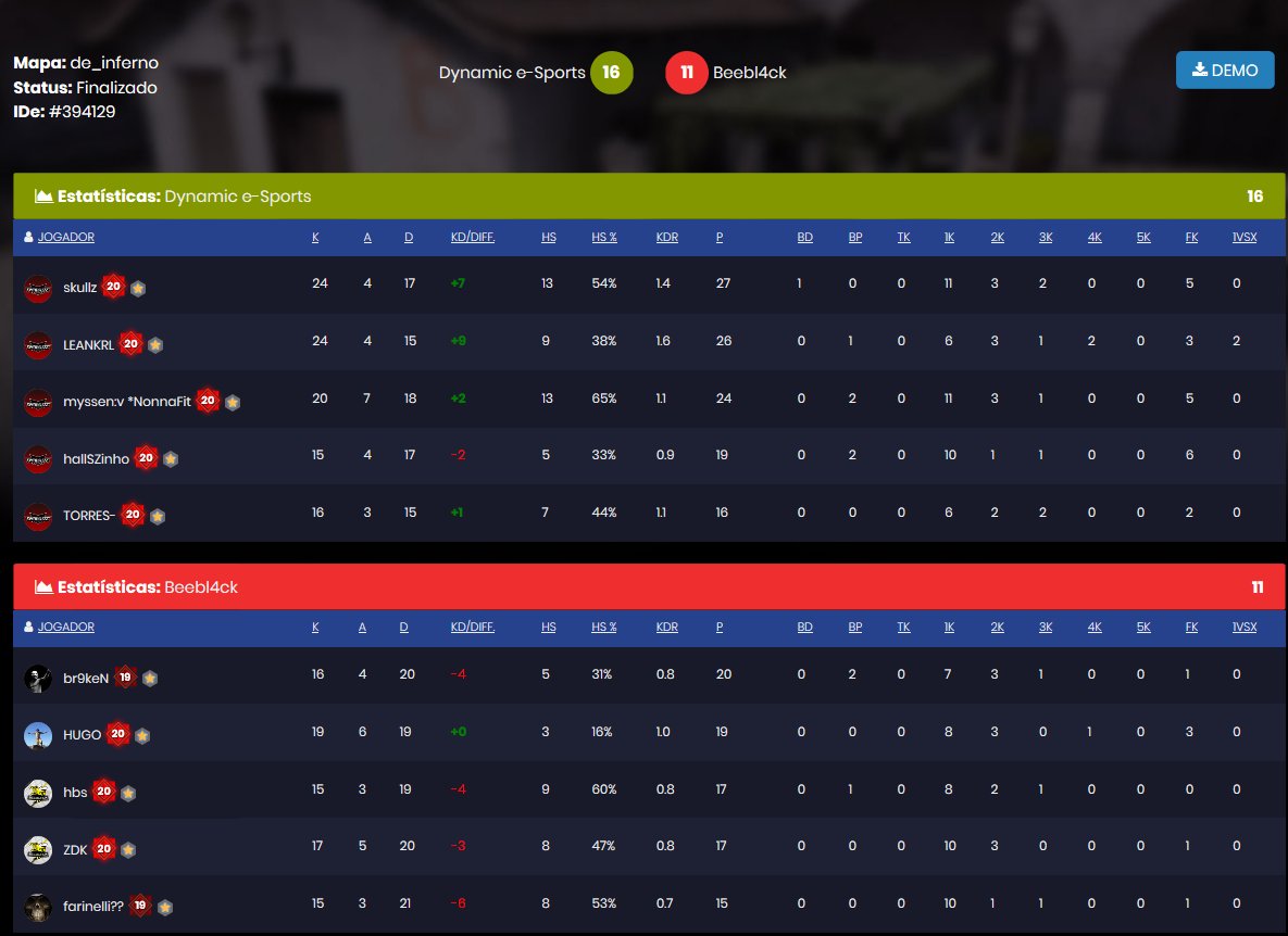 skullzcs's tweet photo. Passamos em primeiro do grupo nos Playoffs da Liga Principal da @GamersClubBR, ganhamos da #BlackEagles na inferno por 16x07 e da #BeeBlack na inferno tambem por 16x11. O foco é conquistar uma vaga na Liga Pro. Vamo que vamo.
#GoDy https://t.co/FvialLgRrz