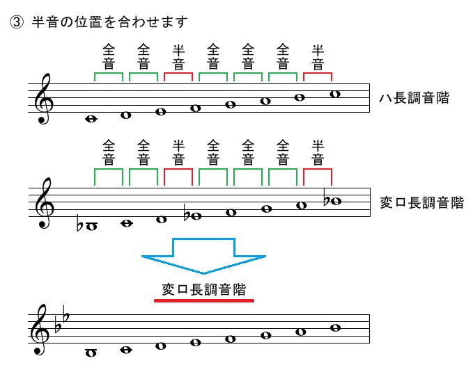 Twitter 上的 セイコーメトロノーム 公式 19 変ロ長調 変ロ シ を主音として 変ロ長調音階 を作ってみましょう T Co L7exupsdik Twitter