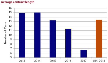 PotenPartners's tweet image. Long-term #LNG contracts with developers looking to build new capacity rebounded  1H2018 after virtually vanishing in 2017. @PotenPartners observed 23 transactions in the first 6 months of 2018, including bilateral SPAs, tender awards and renegotiations. hubs.ly/H0dl9pK0