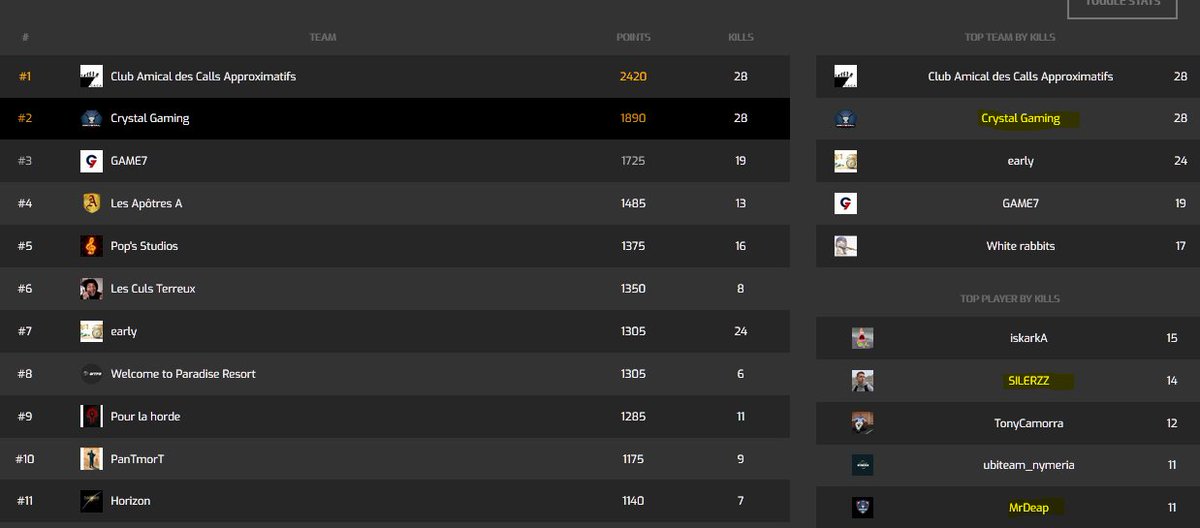 WildPlayers's tweet photo. Nos joueurs Finissent Top 2 🏆 Custom Tournament #2   @PUBGFrance  

Merci pour le cast @LenaeXe 👌

Bravo à vous @nymeria72200  👊 https://t.co/0DAPJOEOZP