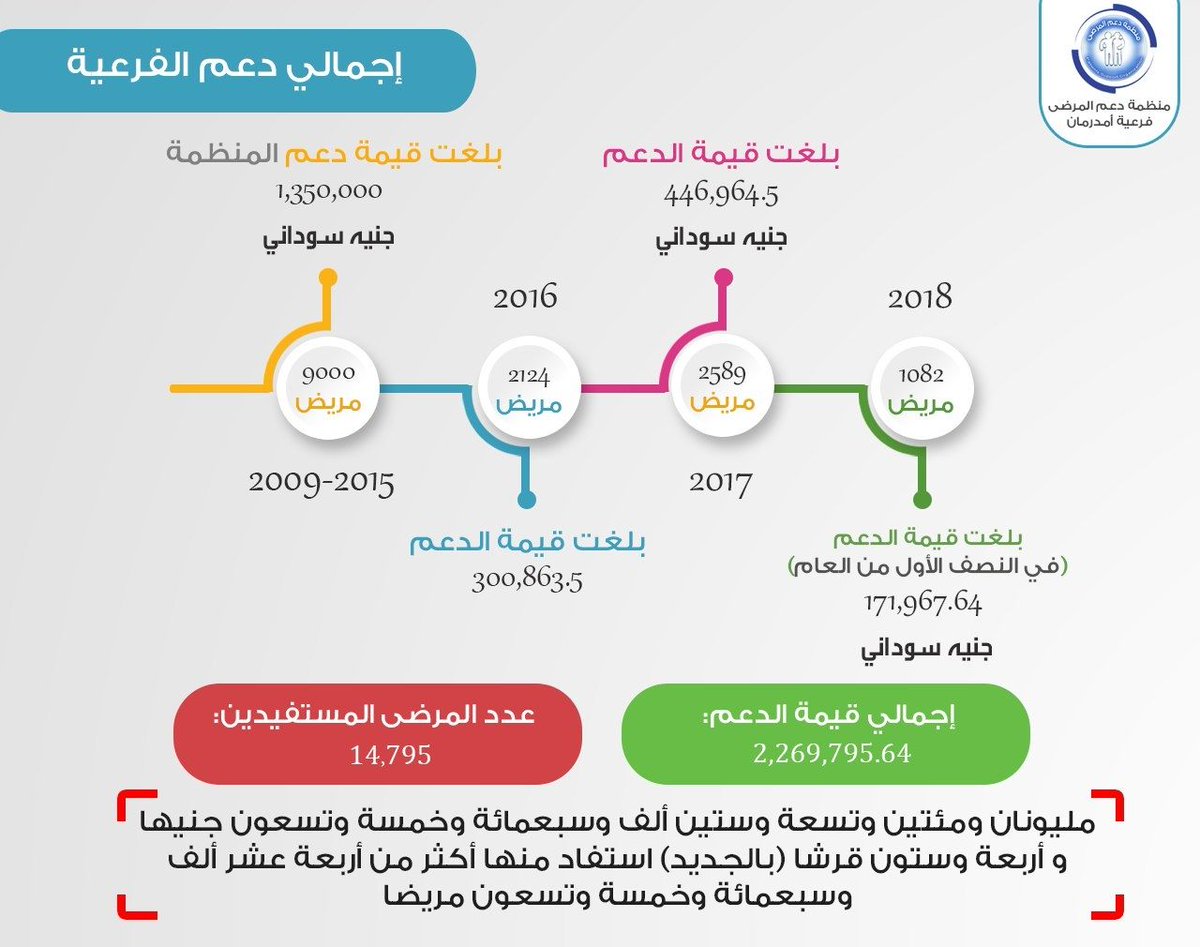 Psomdurman's tweet photo. دعم الفرعية خلال الأعو��م السابقة
#دعم_المرضى 
#كن_داعما https://t.co/wHAV0lVlB4