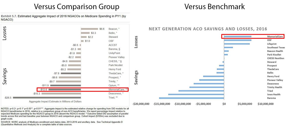 DavidMuhlestein's tweet image. The newly released #NGACO report from @CMSinnovates is very interesting. From a research perspective, the findings raise a stark contrast between comparison groups versus benchmarks. Look at MemorialCare - did it save $12.5M or lose $6.5M? #counterfactual innovation.cms.gov/initiatives/Ne…