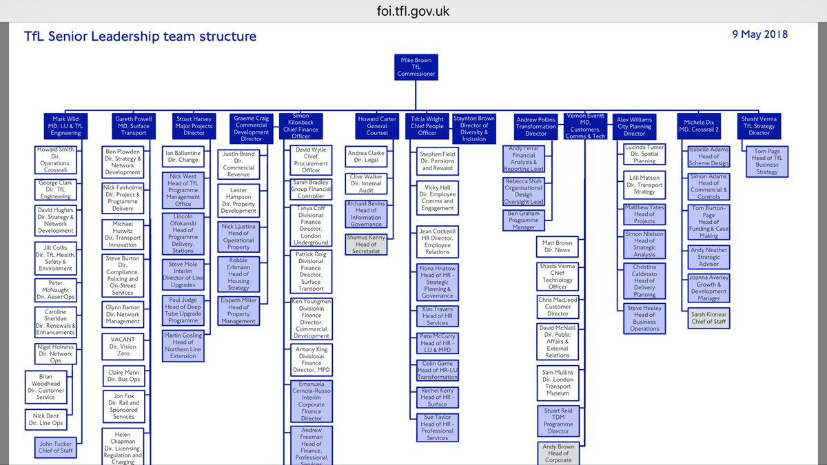 Tfl Organisation Chart