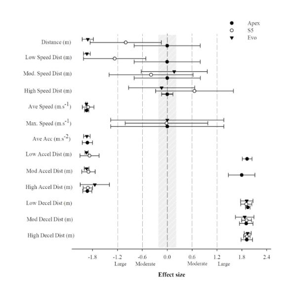 heidithornton09's tweet photo. NEW RESEARCH: Interunit reliability and effect of data processing methods of GPS. What metrics should we use and how do we process data? 🧐🤓 #ijspp #gps https://t.co/2dlJaBRgAp