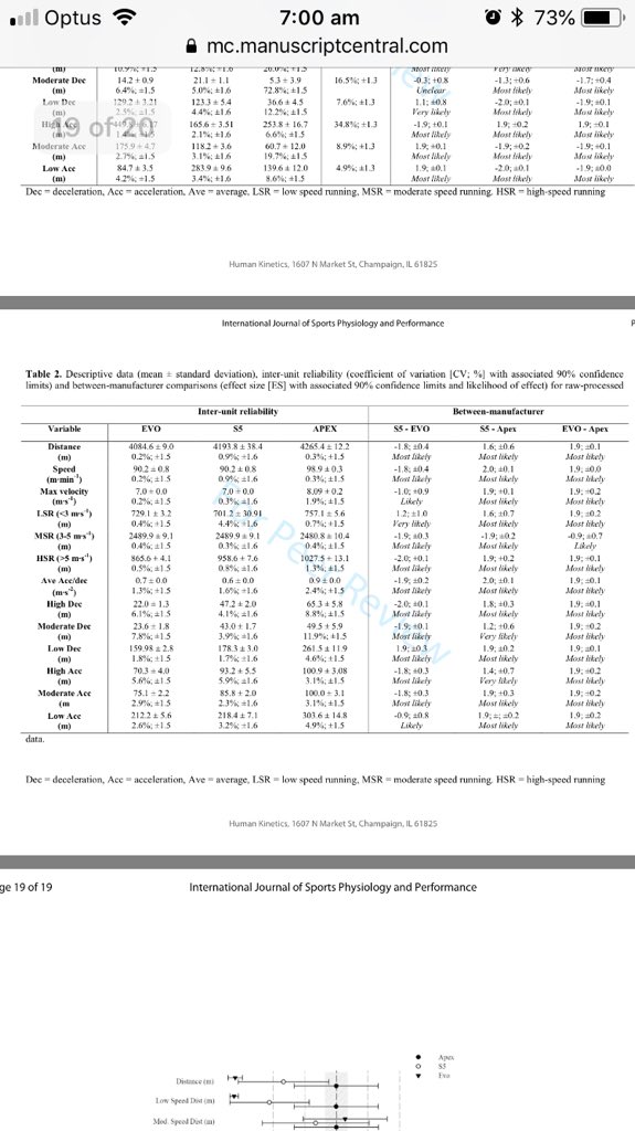 heidithornton09's tweet photo. NEW RESEARCH: Interunit reliability and effect of data processing methods of GPS. What metrics should we use and how do we process data? 🧐🤓 #ijspp #gps https://t.co/2dlJaBRgAp