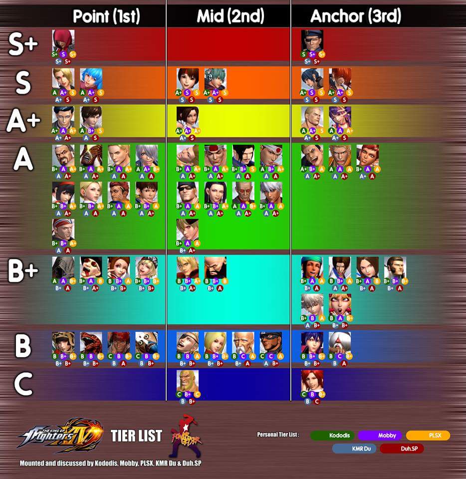 Honor of kings тир лист. King of Fighters all Stars тир лист. KOF all Star Tier list. Тир лист KOF Allstar. KOF all Star персонажи тир лист.