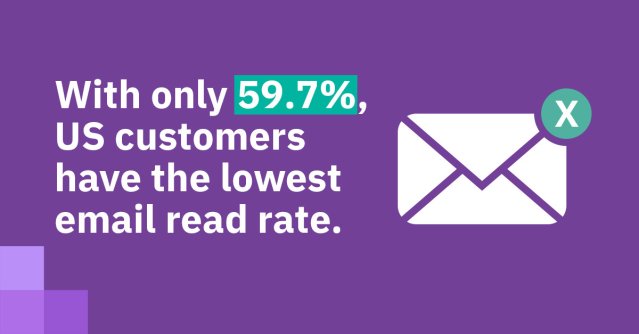 bmoskwa's tweet photo. U.S. customers have the lowest read rate across 9 regions #WatsonMarketing @IBMforMarketing #email #Marketing https://t.co/dg3xta1VHK https://t.co/lGaaXf5gCN