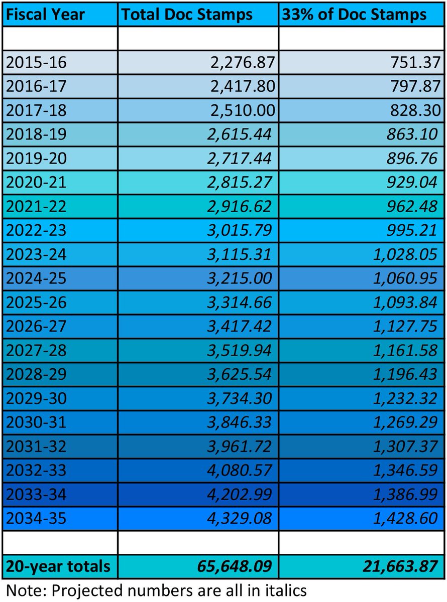 However, projections from the  #Florida Office of Economic & Demographic Research show that $21 billion is expected to be collected from the document stamp taxes to be earmarked for land & water preservation purchases & deposited into the Land Acquisition Fund.