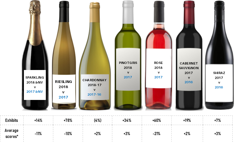 VinlocoApp's tweet photo. 2018: A First Look at the New Vintage - https://t.co/ZCoWq7mzhE #wine #rose #chardonnay #shiraz https://t.co/9Hwqt31Poz