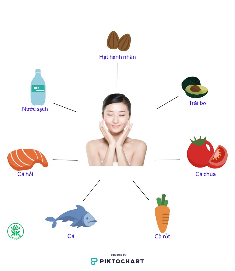 KkFood's tweet photo. ĂN GÌ ĐẸP DA? CHUYỆN MUÔN THUỞ CỦA CHỊ EM.

1. Uống nhiều nước.
2. Thực phẩm có nhiều chất xơ và chất chống oxy hóa: hạt khô (hạnh nhân), cà chua, cà rốt.
3. Thực phẩm có chất béo có lợi: bơ, cá hồi, cá tươi...
https://t.co/zyImiXJr1C

#kk_food
#almonds https://t.co/9z6Kibsuf9