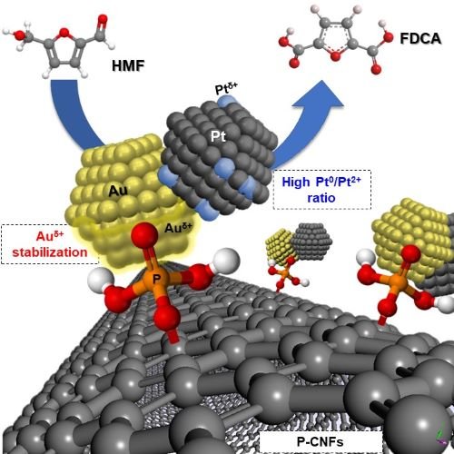 C_MDPI's tweet photo. Newly published paper 👉#mdpicarbon #Catalytic Performances of Au–Pt #nanoparticles on Phosphorous Functionalized #Carbon Nanofibers towards HMF Oxidation https://t.co/F92gxvYIn7  @MDPIOpenAccess https://t.co/KvnWR4GT4s