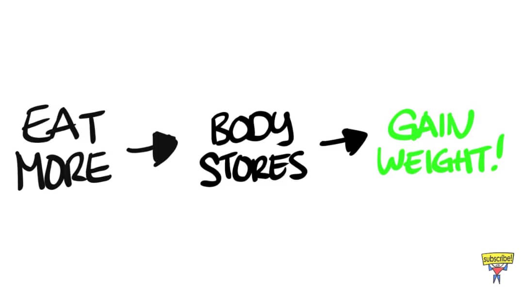 Tips : 1. Makan banyak.Makan lebih kalori dari yang badan kita bakar.Berapa banyak bergantung kepada metabolism dan kadar aktiviti kita.Kalau berat tak naik maknanya makan tak cukup la boskuu.