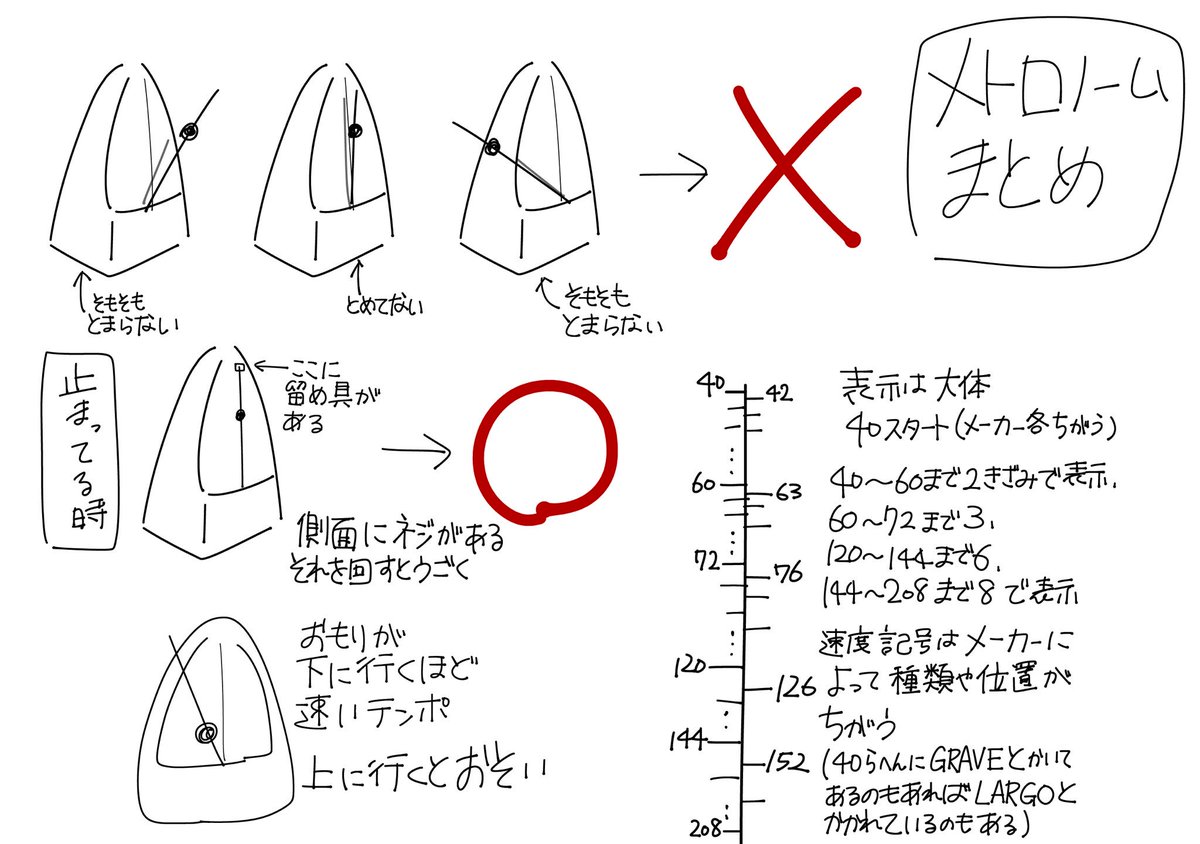 英鷹 Ar Twitter キャラクターが楽器を持っている絵でよく一緒に描かれるメトロノームがめちゃくちゃすぎて楽器の持ち方より気になるのでまとめた 一番気になるのはメトロノームが止まっている描写 某ダイナミックコードのメトロノームは端っこで止まられた