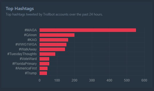cbouzy's tweet photo. Trollbot accounts were pushing the #VoteWard hashtag, it didn't work. https://t.co/NOCsxx9LP7 https://t.co/0I9lBXGtQv