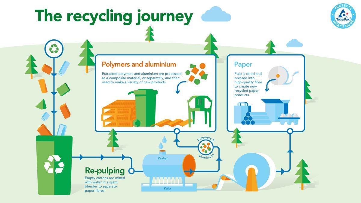 Tetra Pak on Twitter "We work with partners to make recycling real and