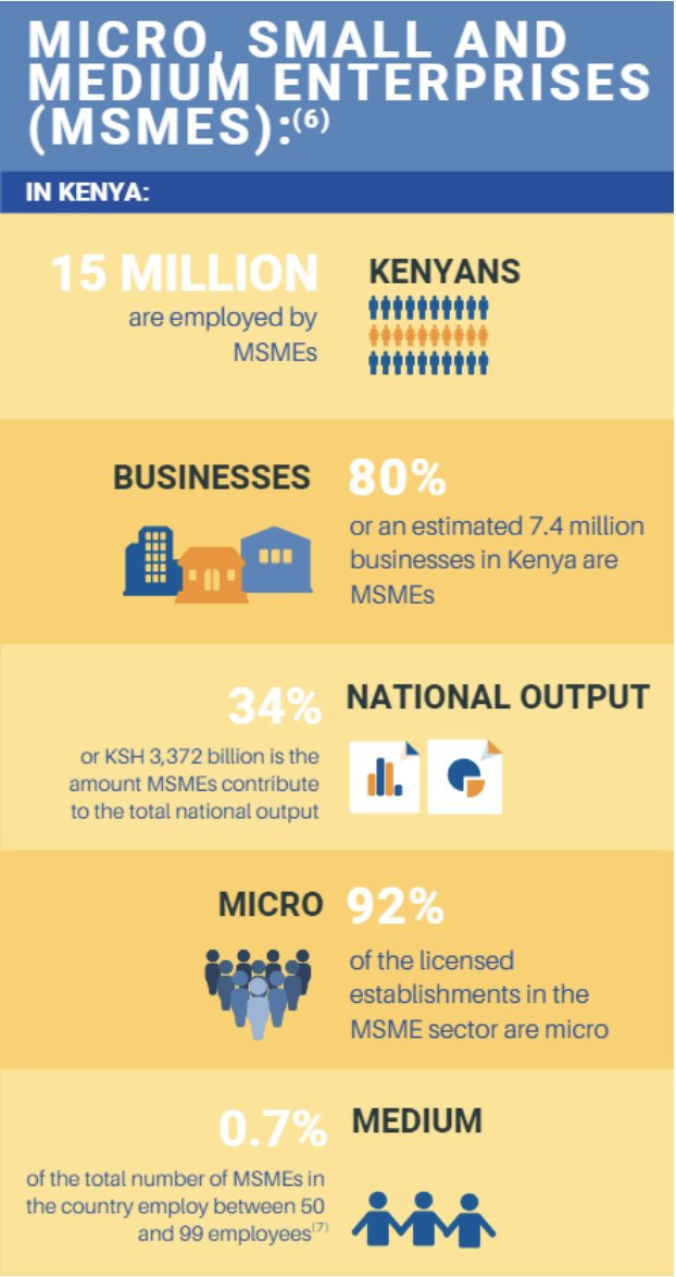 AKF_EA's tweet photo. 80% of businesses in #Kenya are MSMEs - supporting these providers is critical for future success #ImpInv #SocEnt https://t.co/wHt65DrkYv @AKU_GSMC @AKU_EAI @CSI_EA @YetuOrg @dailynation @creativemetier https://t.co/f84mfhLdzi